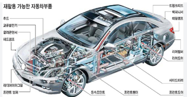 자동차의 재활용 가능한 부품을 표시한 그림으로, 각 부분(후드, 교류발전기, 클러치린서, 헤드램프, 라디에이터그릴, 프론트범퍼 등)이 한글로 설명되어 있다.