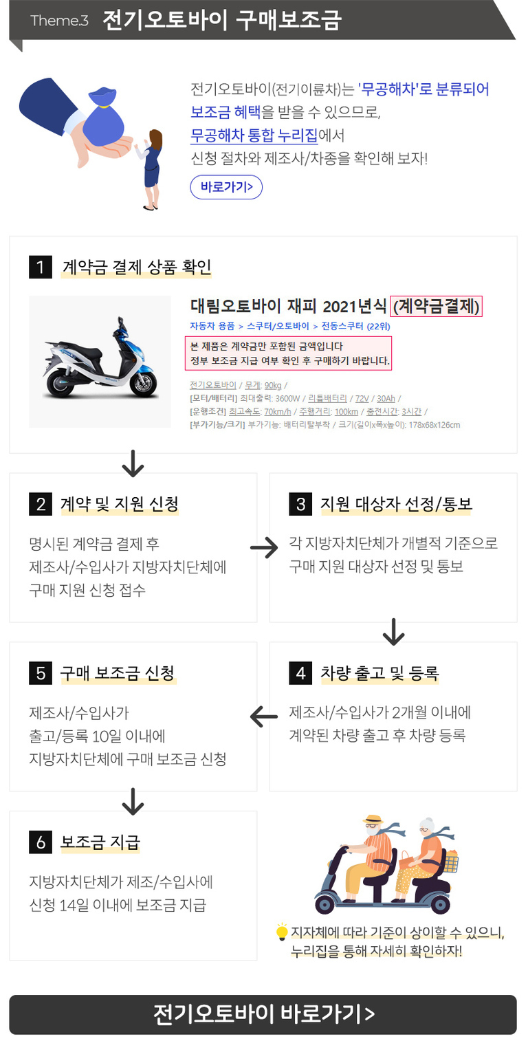 전기오토바이 구매보조금 신청 및 지급 절차 안내 인포그래픽. 계약금 결제 상품 확인, 계약 및 지원 신청, 지원 대상자 선정 및 통보, 차량 출고 및 등록, 구매 보조금 신청, 보조금 지급의 6단계로 구성됨. 각 단계별 설명과 일러스트가 포함되어 있음.