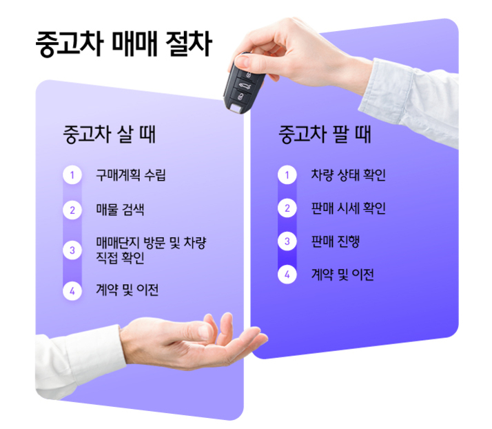 신차 구매 절차와 준비사항: 단계별 체크리스트로 완벽 준비하기 6 중고차 매매 절차 안내 이미지. 왼쪽에는 '중고차 살 때' 단계로 구매계획 수립, 매물 검색, 매매단지 방문 및 차량 직접 확인, 계약 및 이전이 적혀 있고 오른쪽에는 '중고차 팔 때' 단계로 차량 상태 확인, 판매 시세 확인, 판매 진행, 계약 및 이전이 나와 있음. 위쪽에 자동차 키를 전달하는 손 두 개가 보임.