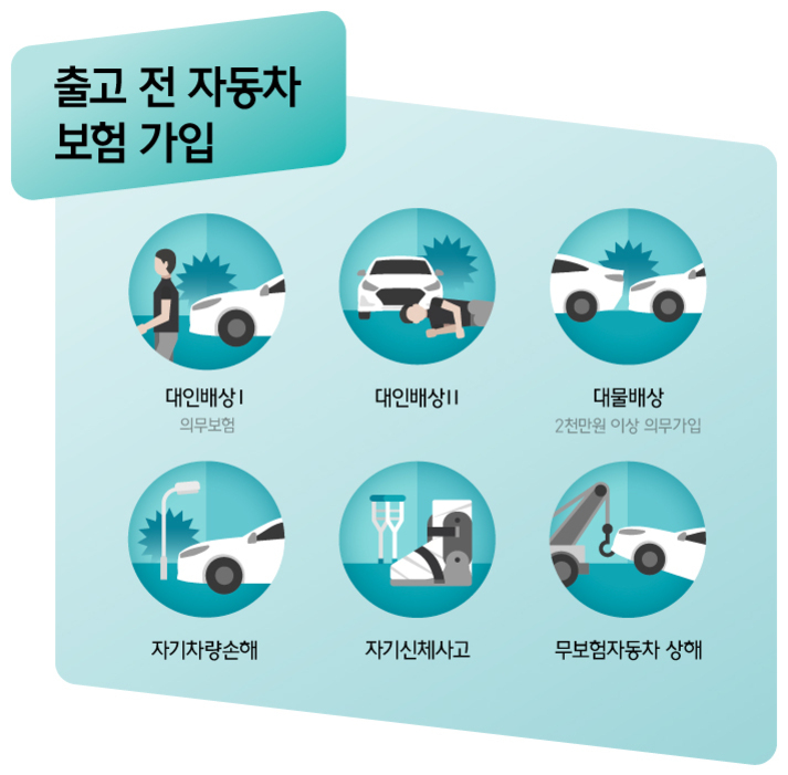 신차 구매 절차와 준비사항: 단계별 체크리스트로 완벽 준비하기 5 출고 전 자동차 보험 가입 안내 이미지로, 6가지 보장(대인배상Ⅰ, 대인배상Ⅱ, 대물배상, 자기차량손해, 자기신체사고, 무보험자동차 상해)에 대한 아이콘과 설명이 포함되어 있다.
