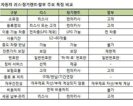 자동차 리스, 장기렌트, 할부의 주요 특징을 소유권, 등록명의, 이용 가능 차종 등 다양한 항목별로 비교한 표