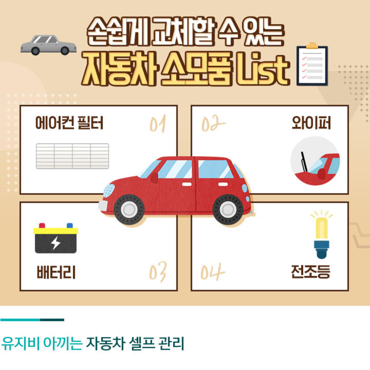 손쉽게 교체할 수 있는 자동차 소모품 리스트로 에어컨 필터, 와이퍼, 배터리, 전조등이 그림과 함께 소개되어 있다. 하단에는 '유지비 아끼는 자동차 셀프 관리'라는 문구가 적혀있다.