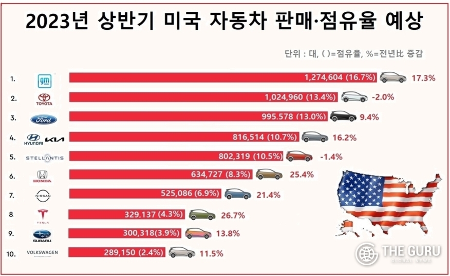 2023년 상반기 미국 자동차 판매 및 점유율 예상 순위 표. GM이 127만4604대로 16.7%의 점유율로 1위, 토요타가 102만4960대(13.4%)로 2위, 포드가 99만5578대(13.0%)로 3위를 차지함 등 주요 제조사별 판매 대수와 점유율 정보 제공.