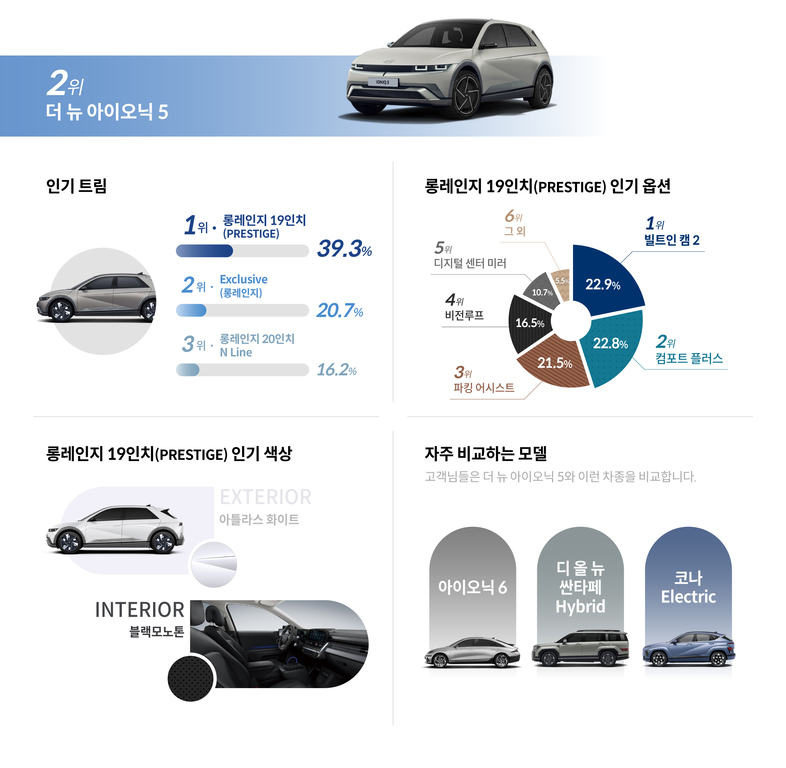 현대 더 뉴 아이오닉 5 차량의 인기 트림, 옵션, 색상 및 비교 모델에 대한 인포그래픽. 롱레인지 19인치(프레스티지) 트림이 가장 인기 있으며, 대표 외관색은 아틀라스 화이트와 내부는 블랙 모노톤이다. 자주 비교되는 모델로는 아이오닉6, 디올뉴싼타페 하이브리드, 코나 일렉트릭 등이 있다.