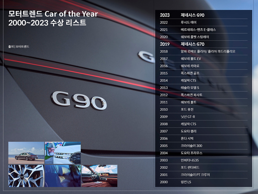 모터트렌드 Car of the Year 2000~2023 수상 리스트가 제네시스 G90 차량 사진과 함께 나열되어 있다. 각 연도별로 수상한 자동차 모델명이 표기되어 있으며, 하단에는 여러 자동차 관련 이미지(외관, 휠, 실내 등)가 배치되어 있다.