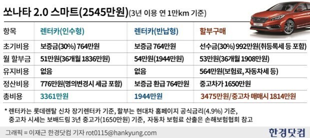 쏘나타 2.0 스마트(2545만원) 차량을 대상으로 3년 이용, 연 1만 km 기준 렌터카(인수형), 렌터카(반납형), 할부구매의 초기비용, 월 할부금, 유지비용, 정산비용 및 총 비용 비교표와 빨간색 쏘나타 이미지가 포함된 그래픽