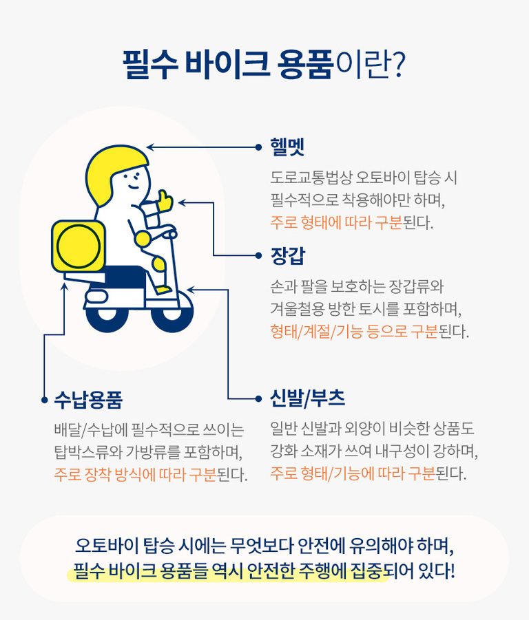필수 바이크 용품에 대해 설명하는 인포그래픽 이미지. 오토바이를 타는 사람이 헬멧을 쓰고, 장갑을 착용하며, 수납용품(탑박스)과 신발/부츠를 표시함. 각 용품의 필요성과 구분 기준이 텍스트로 정리되어 있음.